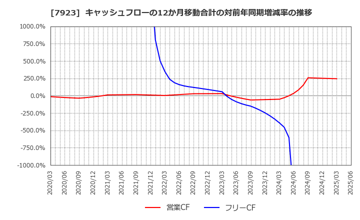 7923 トーイン(株): キャッシュフローの12か月移動合計の対前年同期増減率の推移