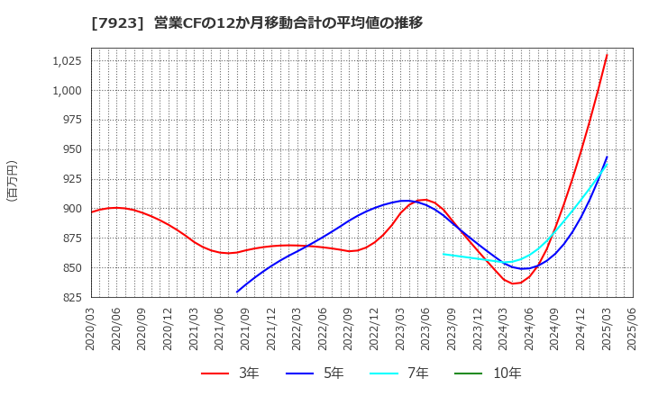 7923 トーイン(株): 営業CFの12か月移動合計の平均値の推移