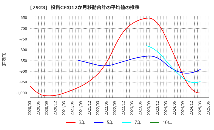 7923 トーイン(株): 投資CFの12か月移動合計の平均値の推移