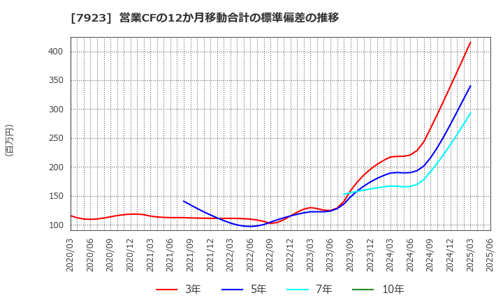 7923 トーイン(株): 営業CFの12か月移動合計の標準偏差の推移