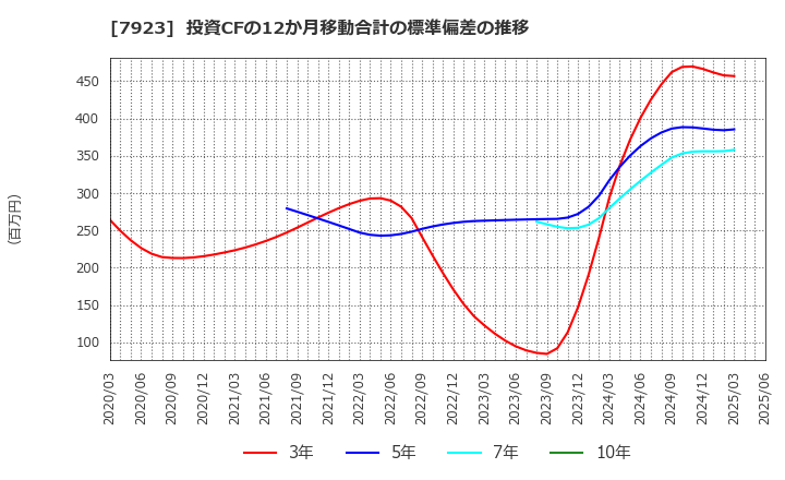 7923 トーイン(株): 投資CFの12か月移動合計の標準偏差の推移