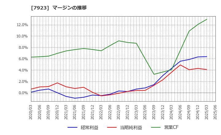7923 トーイン(株): マージンの推移
