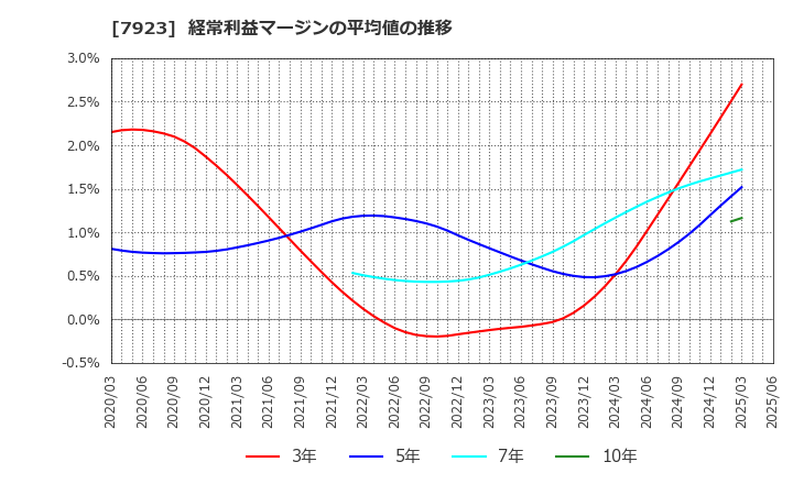 7923 トーイン(株): 経常利益マージンの平均値の推移