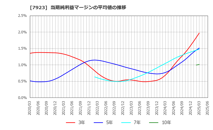 7923 トーイン(株): 当期純利益マージンの平均値の推移