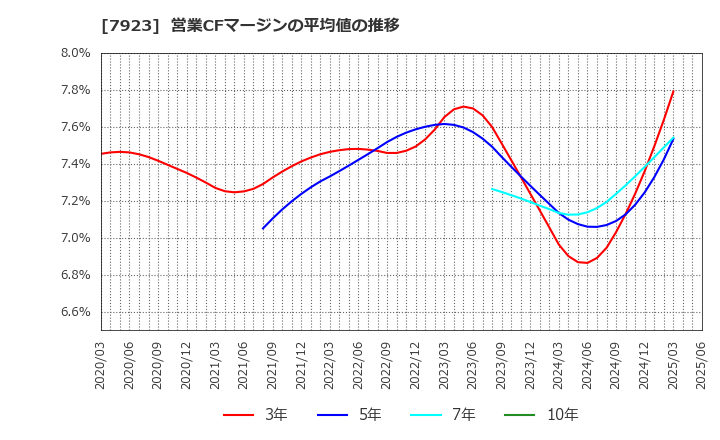 7923 トーイン(株): 営業CFマージンの平均値の推移