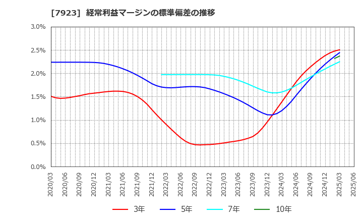 7923 トーイン(株): 経常利益マージンの標準偏差の推移