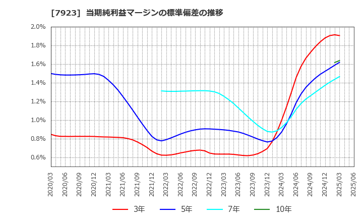 7923 トーイン(株): 当期純利益マージンの標準偏差の推移