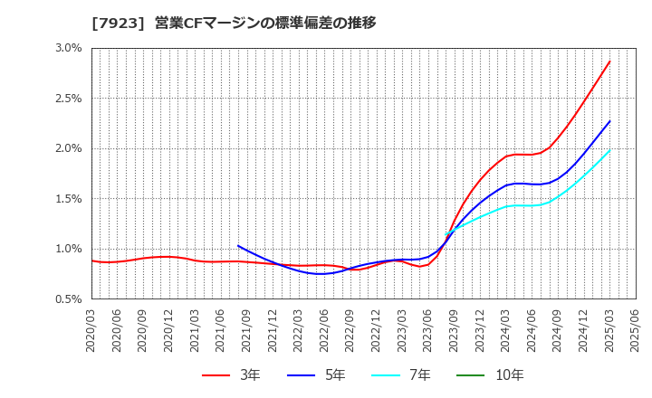 7923 トーイン(株): 営業CFマージンの標準偏差の推移