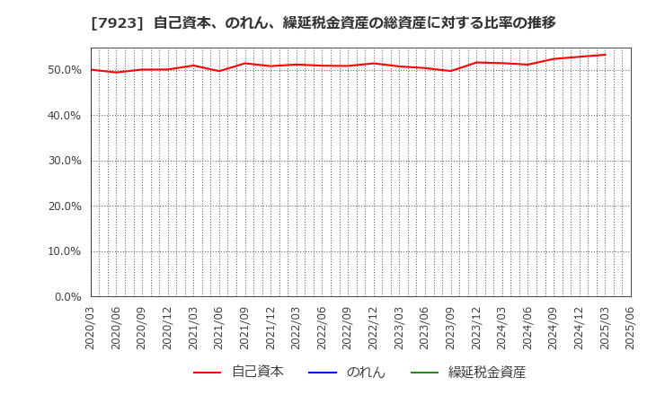 7923 トーイン(株): 自己資本、のれん、繰延税金資産の総資産に対する比率の推移
