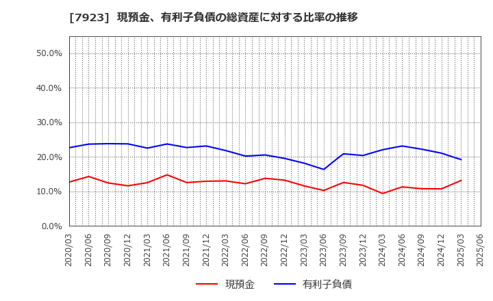 7923 トーイン(株): 現預金、有利子負債の総資産に対する比率の推移
