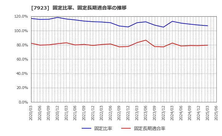 7923 トーイン(株): 固定比率、固定長期適合率の推移
