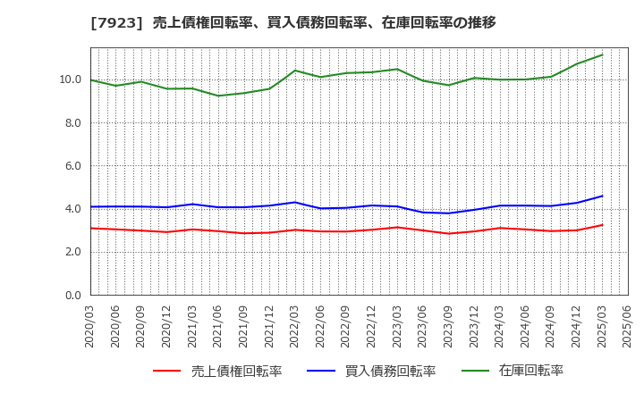 7923 トーイン(株): 売上債権回転率、買入債務回転率、在庫回転率の推移