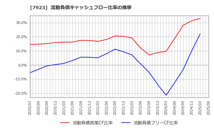 7923 トーイン(株): 流動負債キャッシュフロー比率の推移
