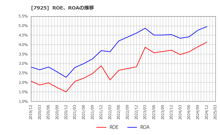 7925 前澤化成工業(株): ROE、ROAの推移