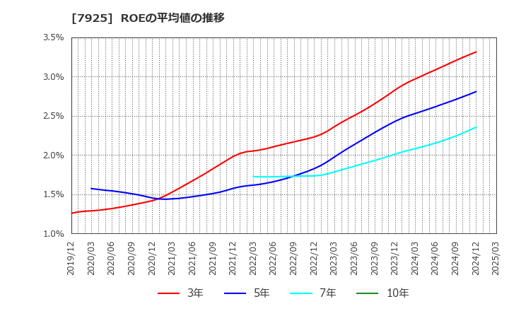 7925 前澤化成工業(株): ROEの平均値の推移