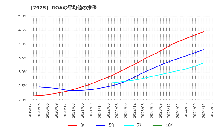 7925 前澤化成工業(株): ROAの平均値の推移