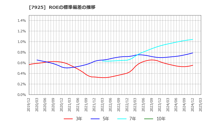 7925 前澤化成工業(株): ROEの標準偏差の推移