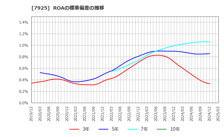 7925 前澤化成工業(株): ROAの標準偏差の推移