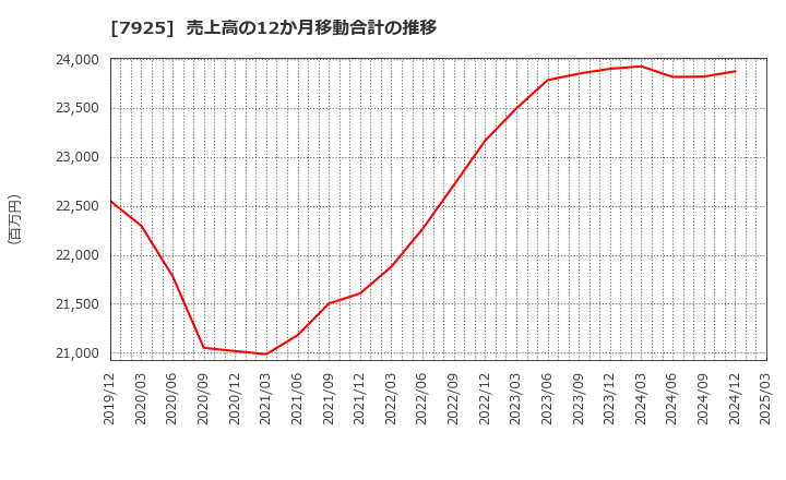 7925 前澤化成工業(株): 売上高の12か月移動合計の推移