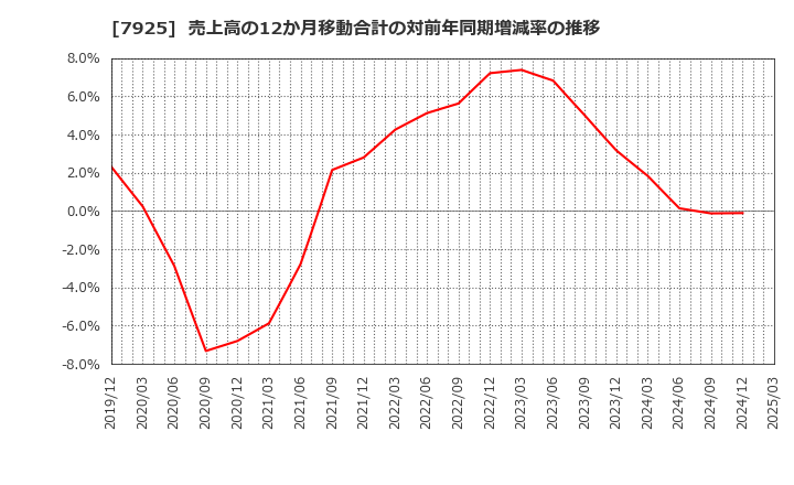 7925 前澤化成工業(株): 売上高の12か月移動合計の対前年同期増減率の推移