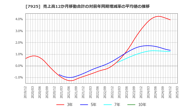 7925 前澤化成工業(株): 売上高12か月移動合計の対前年同期増減率の平均値の推移