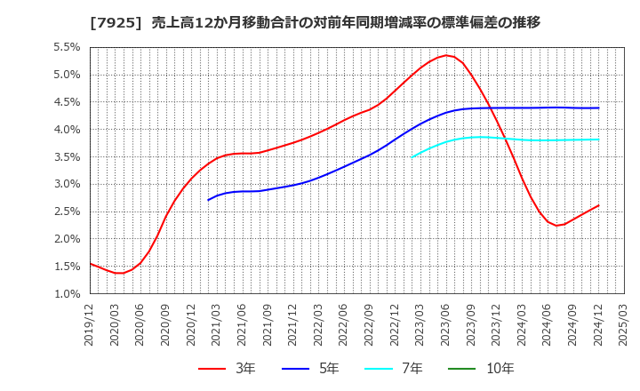 7925 前澤化成工業(株): 売上高12か月移動合計の対前年同期増減率の標準偏差の推移