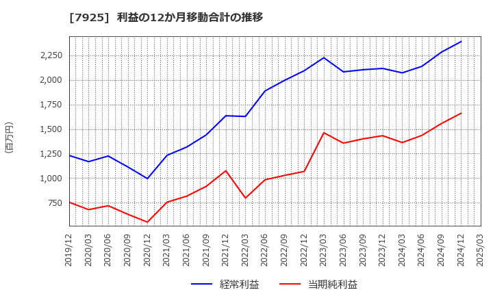 7925 前澤化成工業(株): 利益の12か月移動合計の推移