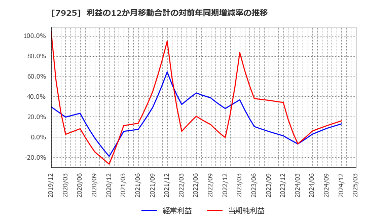 7925 前澤化成工業(株): 利益の12か月移動合計の対前年同期増減率の推移