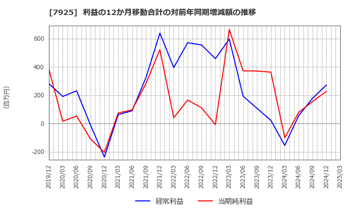 7925 前澤化成工業(株): 利益の12か月移動合計の対前年同期増減額の推移