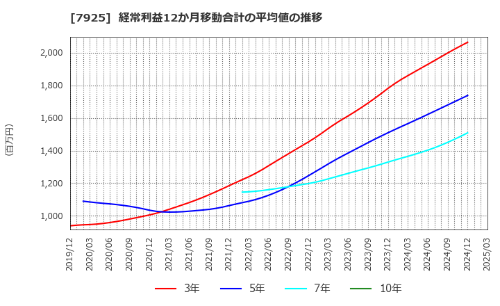 7925 前澤化成工業(株): 経常利益12か月移動合計の平均値の推移