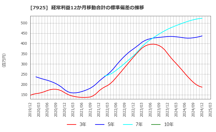7925 前澤化成工業(株): 経常利益12か月移動合計の標準偏差の推移