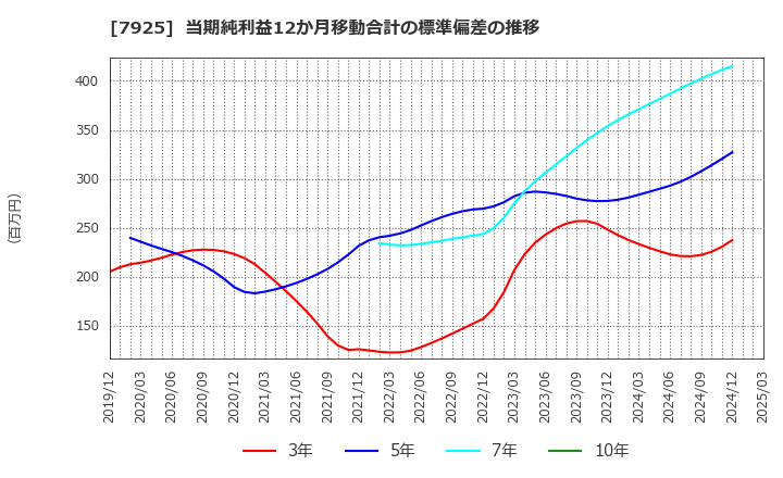7925 前澤化成工業(株): 当期純利益12か月移動合計の標準偏差の推移
