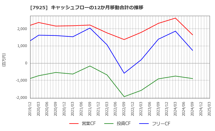 7925 前澤化成工業(株): キャッシュフローの12か月移動合計の推移