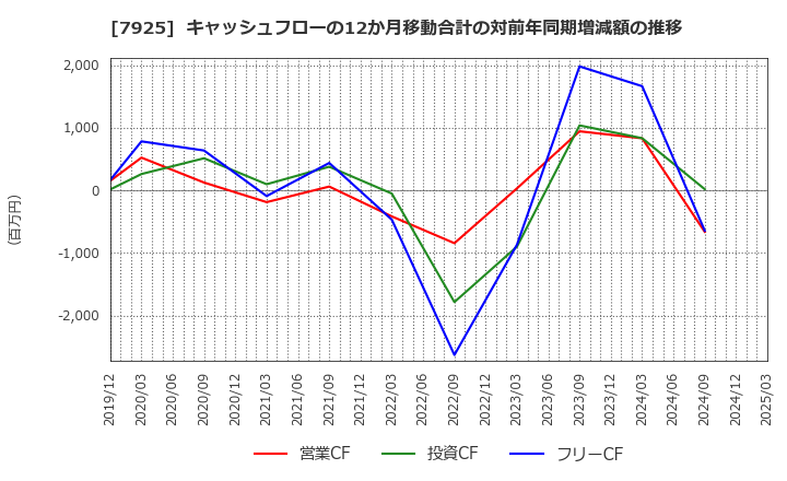 7925 前澤化成工業(株): キャッシュフローの12か月移動合計の対前年同期増減額の推移