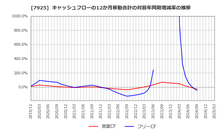 7925 前澤化成工業(株): キャッシュフローの12か月移動合計の対前年同期増減率の推移
