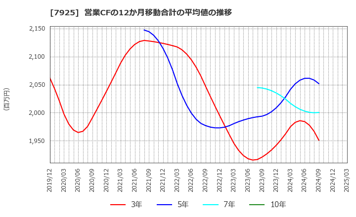 7925 前澤化成工業(株): 営業CFの12か月移動合計の平均値の推移