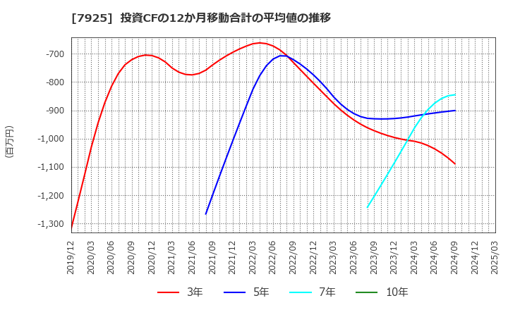 7925 前澤化成工業(株): 投資CFの12か月移動合計の平均値の推移