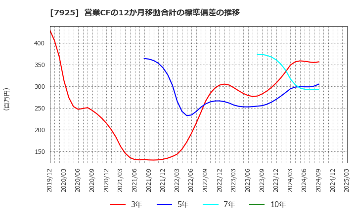 7925 前澤化成工業(株): 営業CFの12か月移動合計の標準偏差の推移