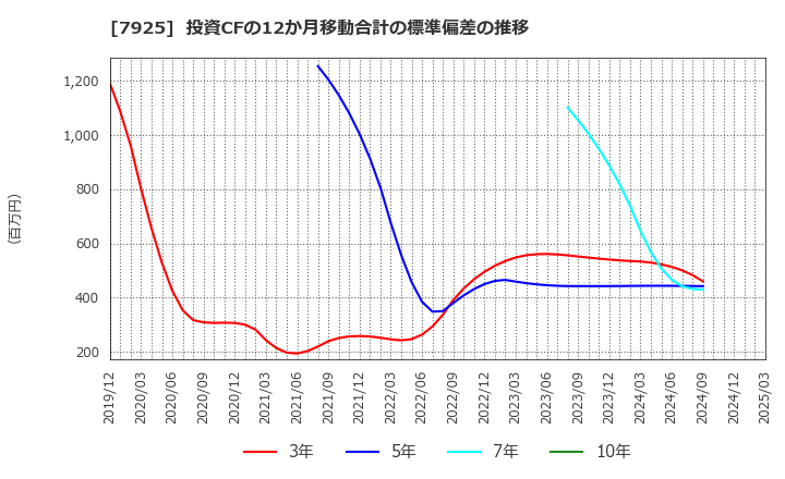 7925 前澤化成工業(株): 投資CFの12か月移動合計の標準偏差の推移
