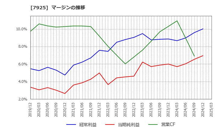 7925 前澤化成工業(株): マージンの推移