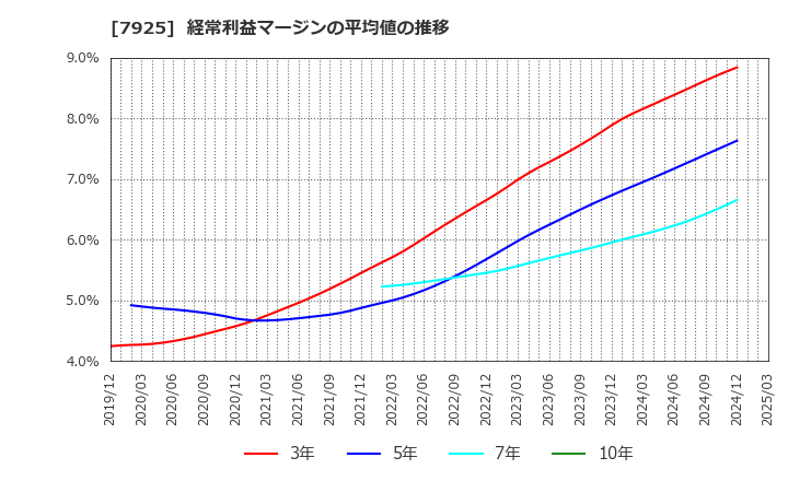 7925 前澤化成工業(株): 経常利益マージンの平均値の推移