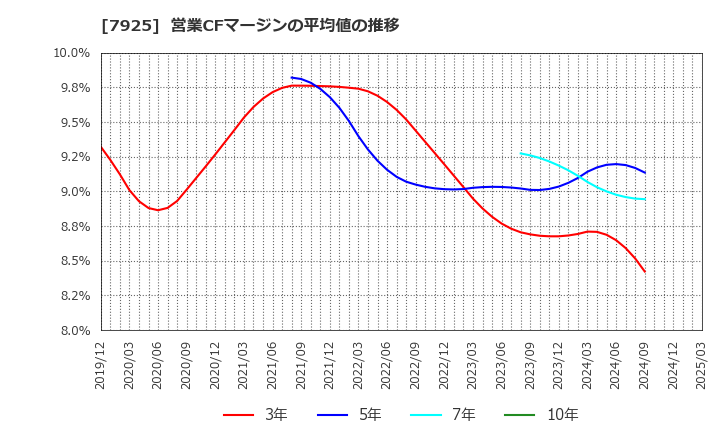 7925 前澤化成工業(株): 営業CFマージンの平均値の推移