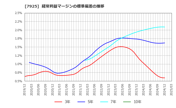 7925 前澤化成工業(株): 経常利益マージンの標準偏差の推移