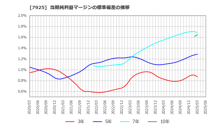 7925 前澤化成工業(株): 当期純利益マージンの標準偏差の推移