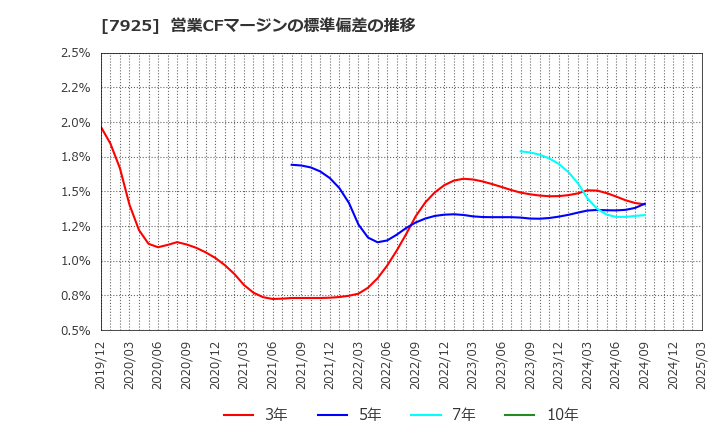 7925 前澤化成工業(株): 営業CFマージンの標準偏差の推移