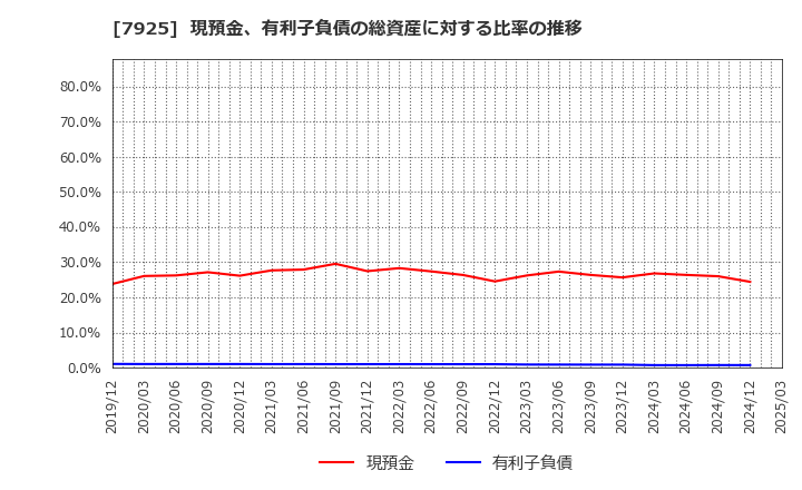 7925 前澤化成工業(株): 現預金、有利子負債の総資産に対する比率の推移