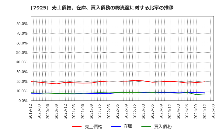 7925 前澤化成工業(株): 売上債権、在庫、買入債務の総資産に対する比率の推移