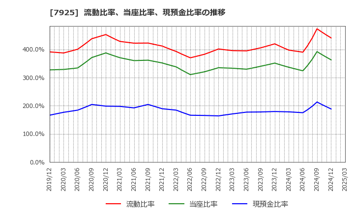 7925 前澤化成工業(株): 流動比率、当座比率、現預金比率の推移