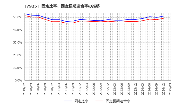 7925 前澤化成工業(株): 固定比率、固定長期適合率の推移