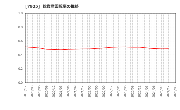 7925 前澤化成工業(株): 総資産回転率の推移